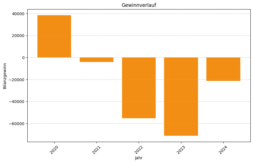 Keine Grafikdaten von Firma Fondos GmbH verfügbar