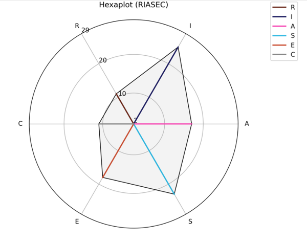 Zu sehen ist ein Diagramm, das ein Beispiel eines Hexaplot nach dem RIASEC Berufsinteressen-Test zeigt. Mit 6 Berufstypen, den stärksten Ausprägunden und Beschriftung.